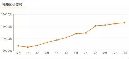 福州房价走势图 2017年福州房价还会涨吗
