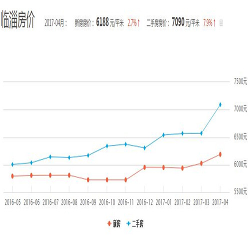 淄博二手房2017房价走势图 山东淄博这几类房最好不要买