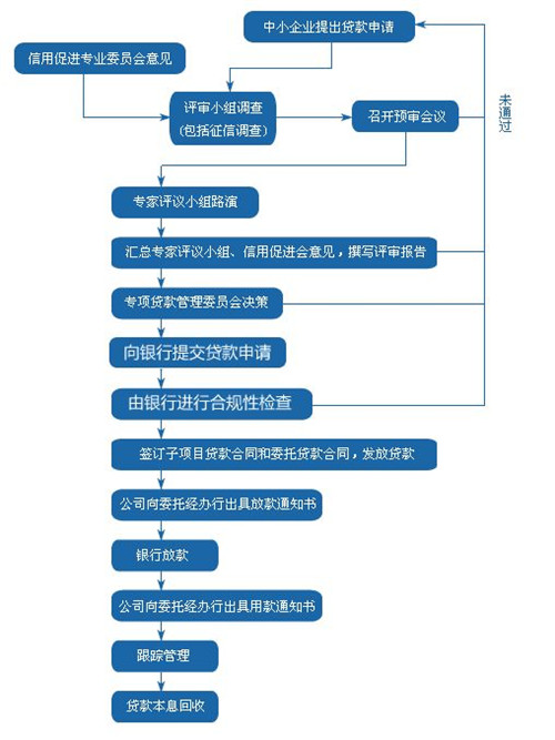 中小企业贷款条件是什么 融资难是中小企业面临的共同难题