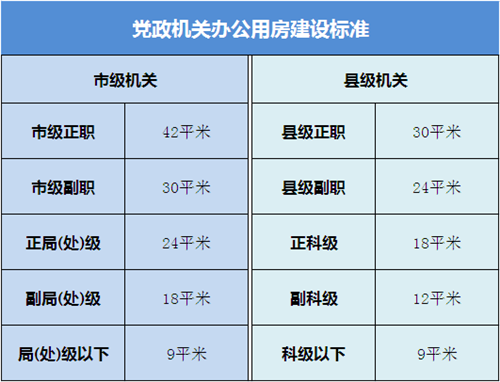 领导干部办公用房标准是什么 2017党政机关办公用房规定