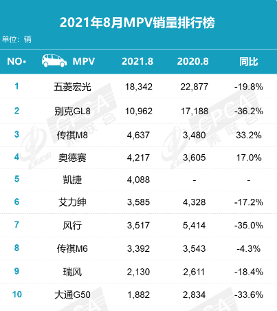 8月mpv销量排行榜前十