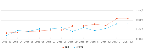 李哥庄房价走势图 2017年特色小镇李哥庄房价高吗