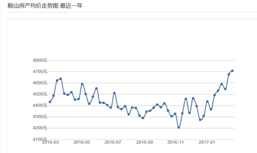 鞍山商品住宅价格走势图 了解这些让你购房不再盲目