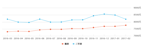 福建泉州房价走势图 2017年泉州市房价预测