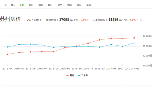 苏州房价走势图 2017苏州房价会下跌吗