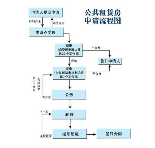 公租房申请怎么写 要按照公租房申请书格式来进行填写