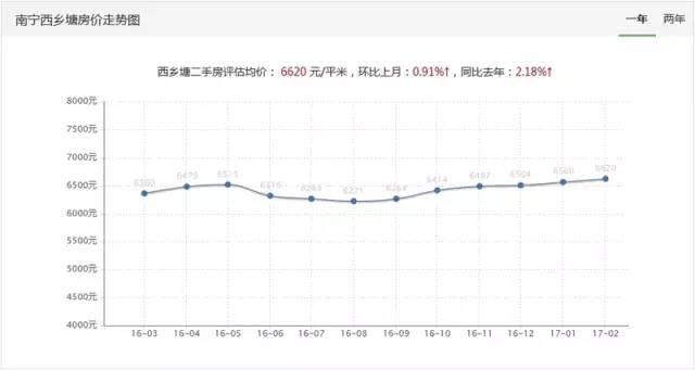 南宁房价走势图 南宁6大城区走势变化