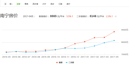 南宁房价走势图 2017年广西南宁房价怎么涨那么快