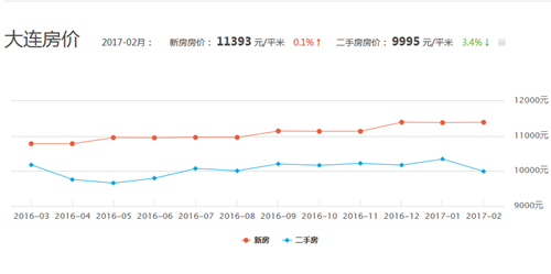 大连房价走势图 2017年大连房价多少钱一平米