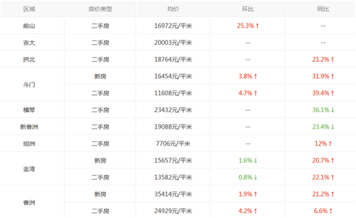 珠海房价走势图 2017年是购房的好时机吗