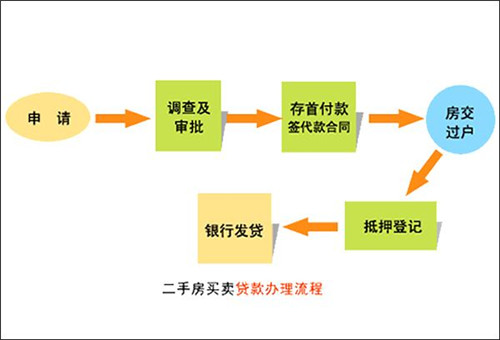 购买二手房贷款流程 申请二手房贷款的程序要相对复杂一些