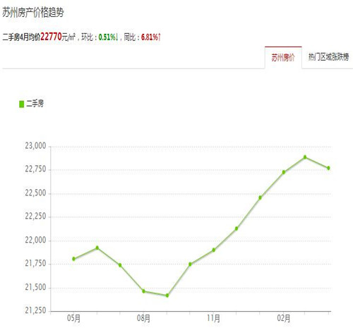 2017苏州姑苏区房价走势图 苏州怎样按揭买房更省钱