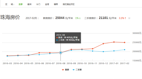 珠海房价走势图 珠海房价2017年会涨吗