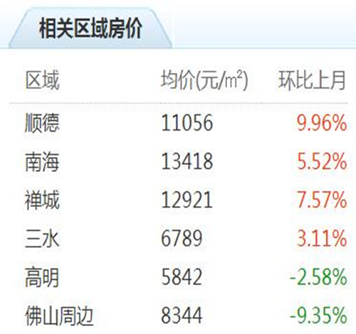 佛山顺德2017房价走势图 广州客来佛山购房必知的4个问题