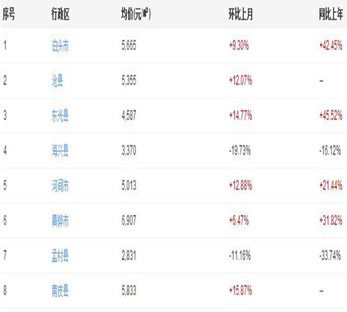 最新沧州房价走势图 2017沧州买房的时机来了吗