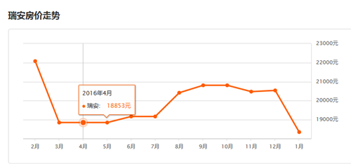 最新瑞安房价走势图 2017年瑞安房价预测