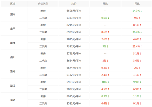 汕头房价走势图 2017年 广东汕头“7”字头楼盘攻略