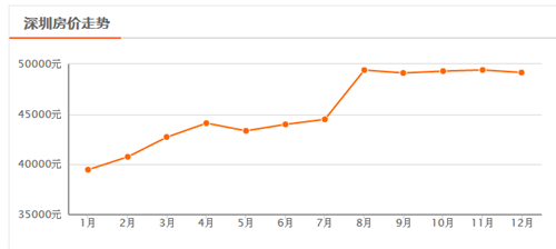 2016年深圳房价走势图 深圳房价走势预测分析