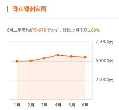 2017北京双桥房价走势图 北京双桥房价真的会降吗