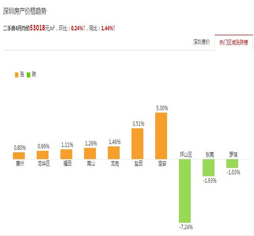 深圳福田房价2017走势图 在深圳买房怎样更省钱