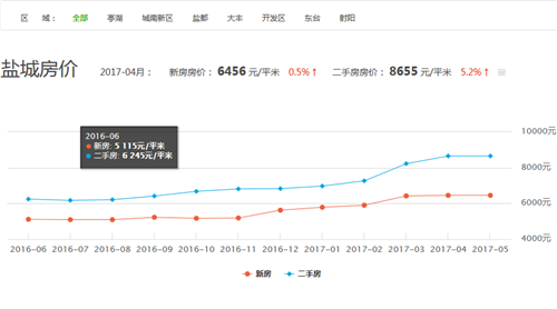 盐城房价走势图 2017年盐城锦盛豪庭房价走势预测