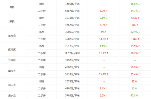 沧州房价走势图 2017年沧州房价会涨到15000吗