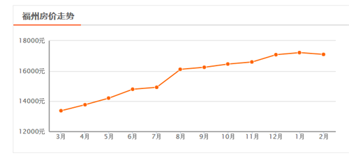 近几年福州房价走势图，十年间翻几番看哭了多少人
