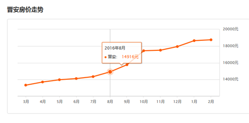 2016福州房价走势图， 2017年福州房价预测