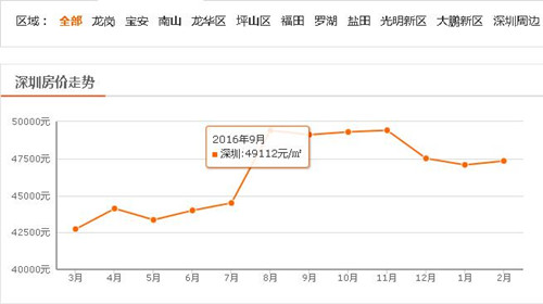 2017深圳房价走势图 深圳房价开始呈现降价苗头