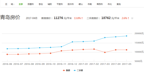 青岛房价走势图 2017青岛高性价比楼盘推荐