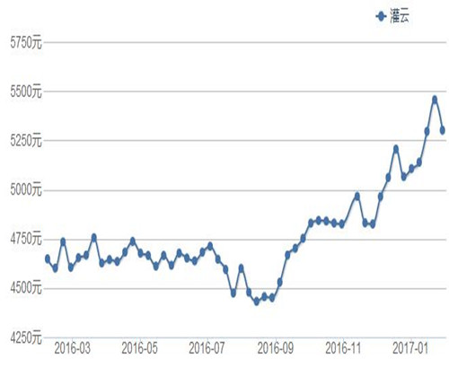 灌云房价走势图 2017未来灌云房价如何走向