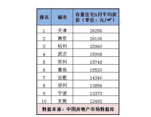 2017房价上涨最快的10大城市 看看你买得起哪里