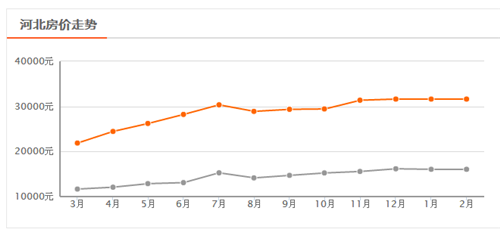 河北房价走势图 2017年中国房价走势预测