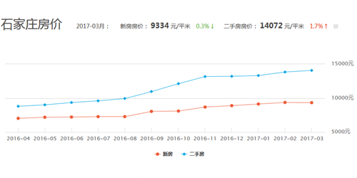 2017石家庄房价走势图 买房人更关注哪个区域房价涨得快