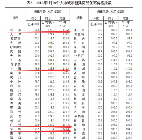 70城市房价最新消息，2017年哪些城市房价迅速下降