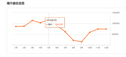 2016年海宁房价走势图，2017购房注意事项