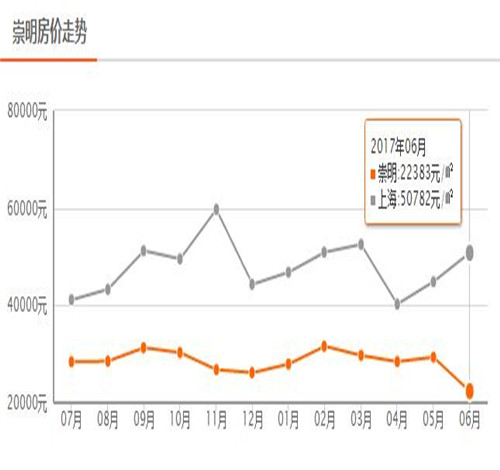 2017上海崇明岛房价走势图 崇明岛绿地长岛的房子好不好