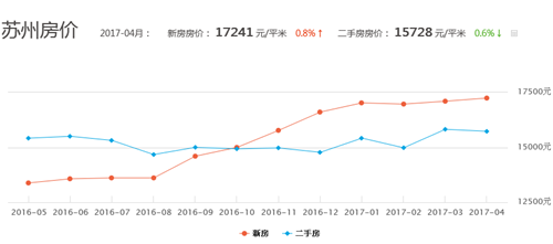 苏州最新房价多少一平 苏州热销楼盘房价介绍