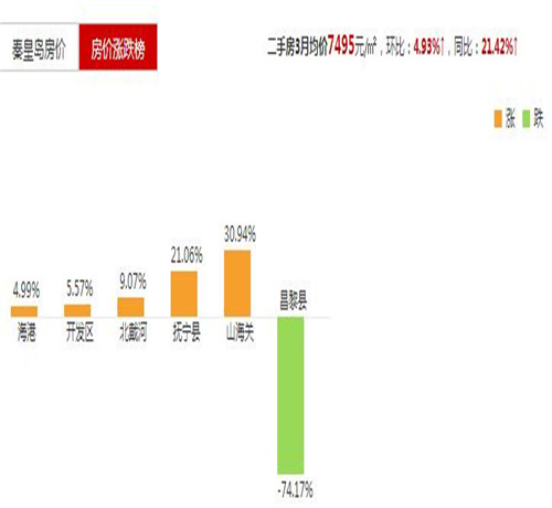 秦皇岛2017房价走势图 什么时候买房比较划算省钱