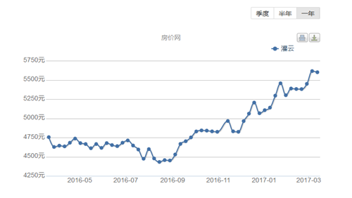 2106灌云房价走势图，灌云房价走势情况