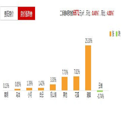 贵阳2017房价走势图 在贵阳买房要避免这些误区