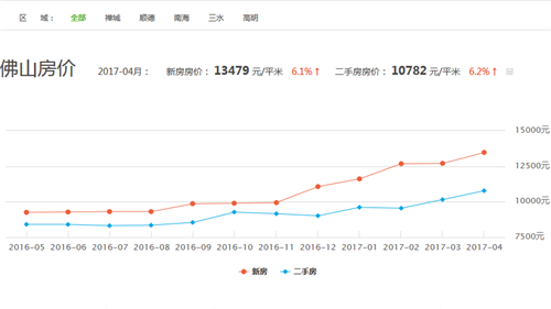 佛山房价走势图 佛山2017年房价会涨吗