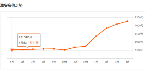 2017淮安房价走势图， 2017淮安房价还将继续上涨