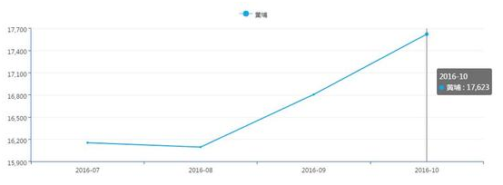 2017年广州房价走势如何，地价远远高于房价