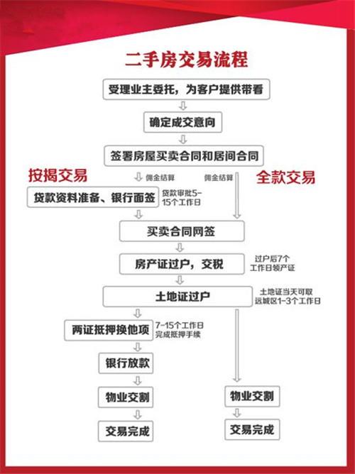 二手房的买卖流程 很多地方不注意可能就会吃大亏