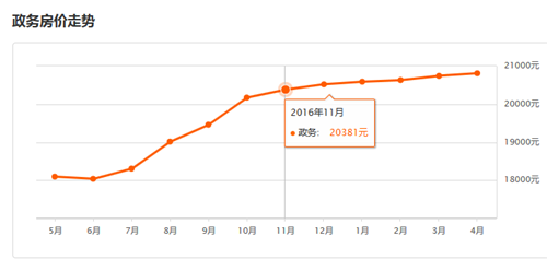 2017合肥政务区房价走势图，年轻人买婚房应注意哪些事项