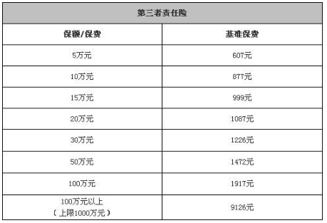 三者险100万多少钱?三者险怎么算价格