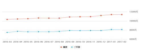 海口房价走势图 2017年海口未来房价预测