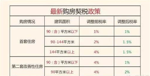 房产契税新政出炉，2018买房要交多少契税