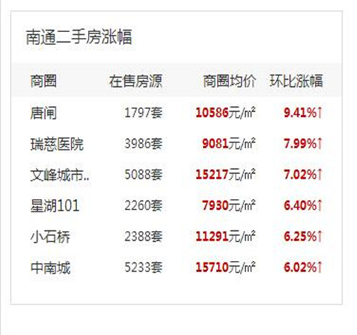 2016南通房价走势图 2017南通买哪的房子更升值